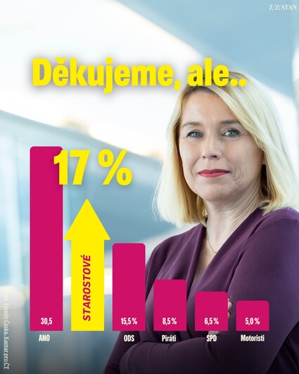 Děkuji vám. A nejen za ten výsledek. Mohli bychom z něj…