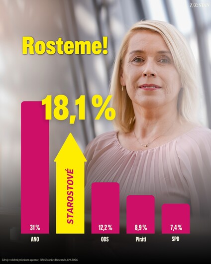 Děkuji vám. To číslo je zase o fous větší a může ukazovat…