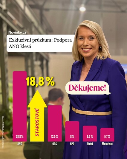 Další průzkum potvrzuje, že Starostové rostou a podpora…